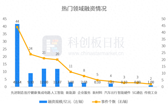 财联社创投通：一级市场本周融资总额近85亿元环比降七成，帕西尼再获10亿元战略轮融资